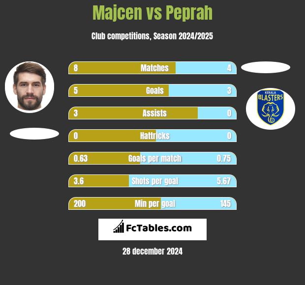 Majcen vs Peprah h2h player stats