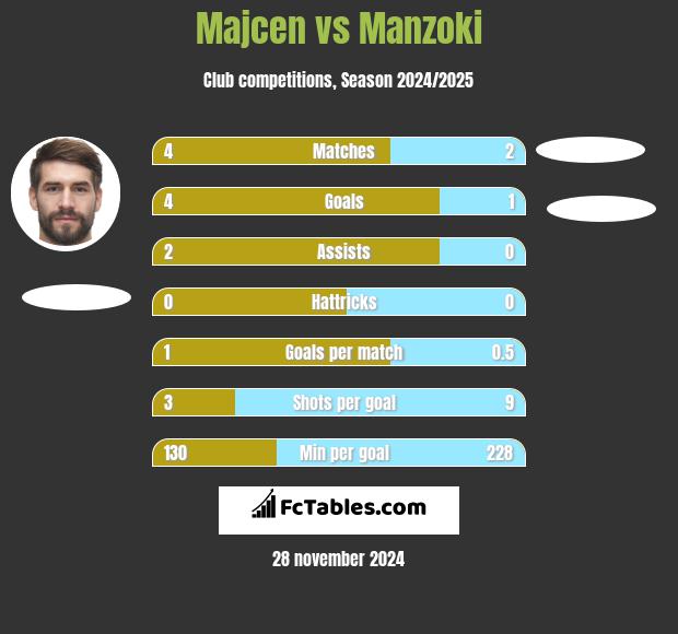 Majcen vs Manzoki h2h player stats