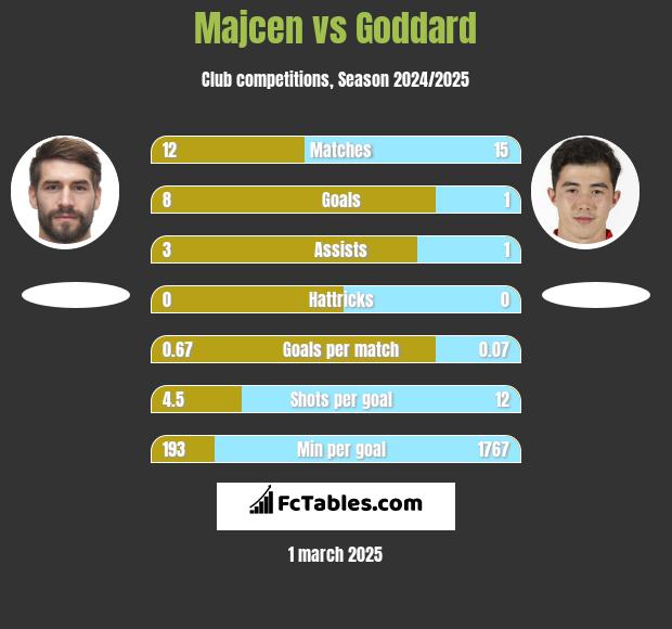 Majcen vs Goddard h2h player stats