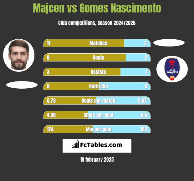 Majcen vs Gomes Nascimento h2h player stats