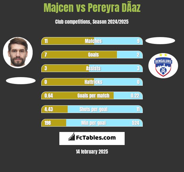 Majcen vs Pereyra DÃ­az h2h player stats