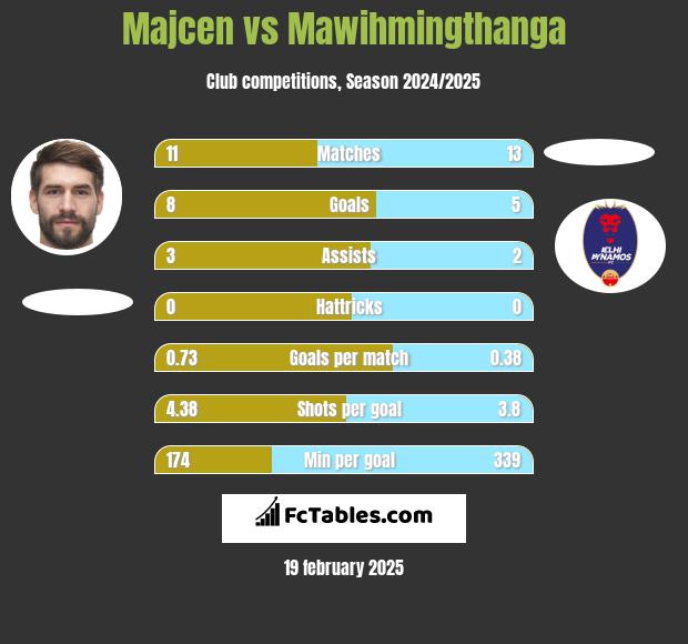 Majcen vs Mawihmingthanga h2h player stats