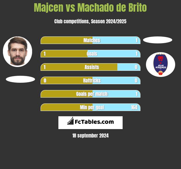 Majcen vs Machado de Brito h2h player stats