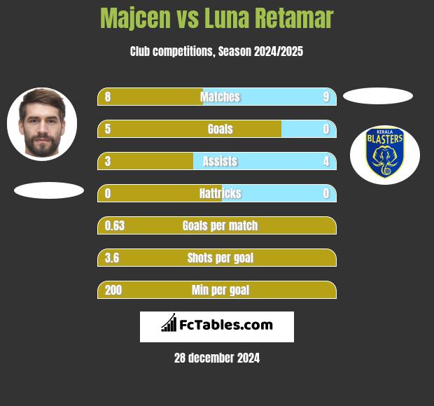 Majcen vs Luna Retamar h2h player stats