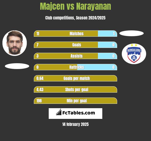 Majcen vs Narayanan h2h player stats