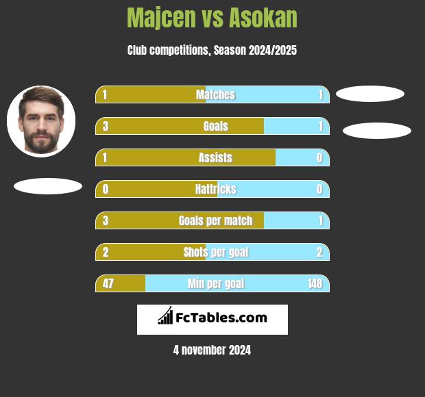 Majcen vs Asokan h2h player stats