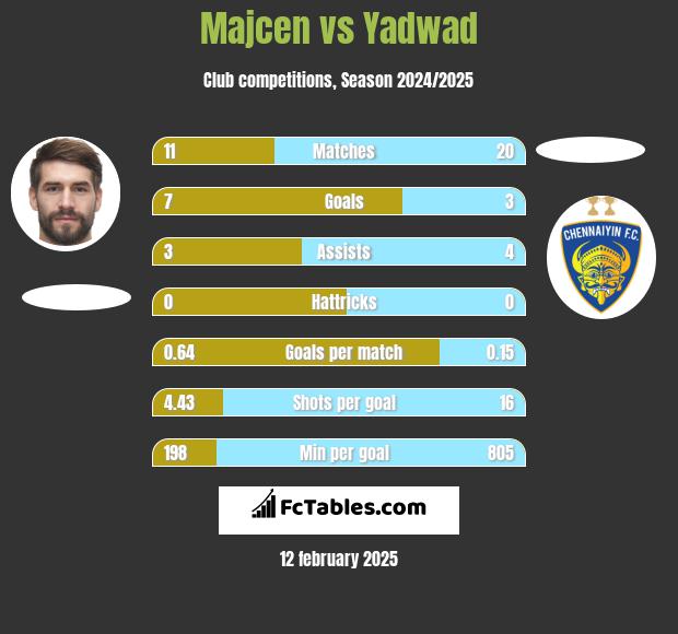 Majcen vs Yadwad h2h player stats