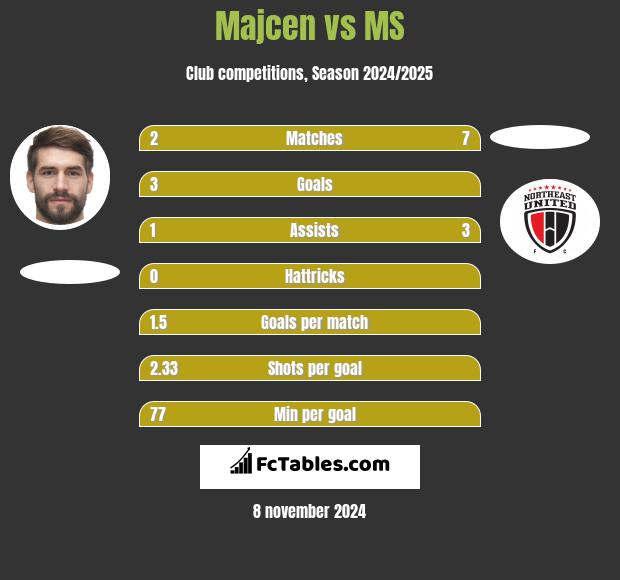 Majcen vs MS h2h player stats