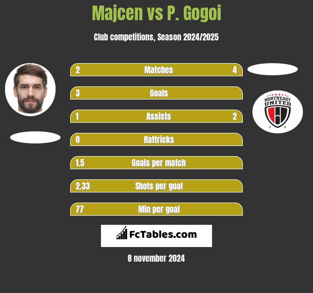 Majcen vs P. Gogoi h2h player stats