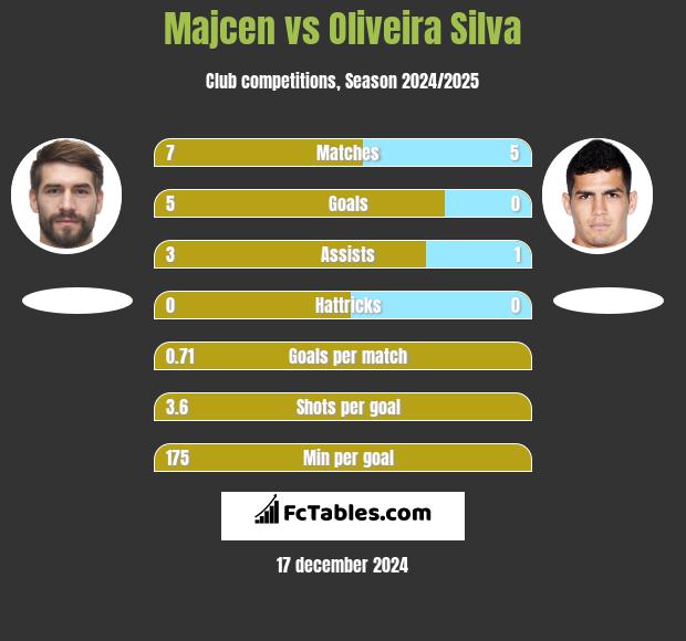 Majcen vs Oliveira Silva h2h player stats