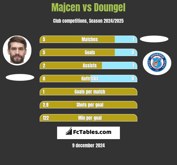 Majcen vs Doungel h2h player stats