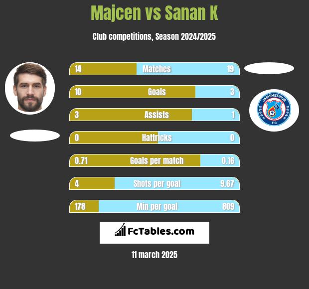 Majcen vs Sanan K h2h player stats