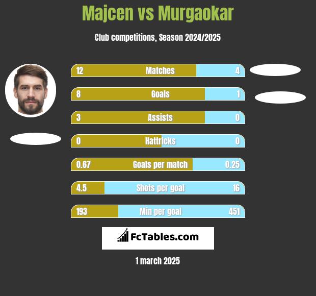 Majcen vs Murgaokar h2h player stats