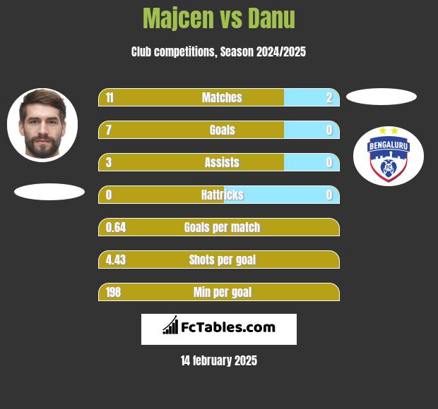 Majcen vs Danu h2h player stats