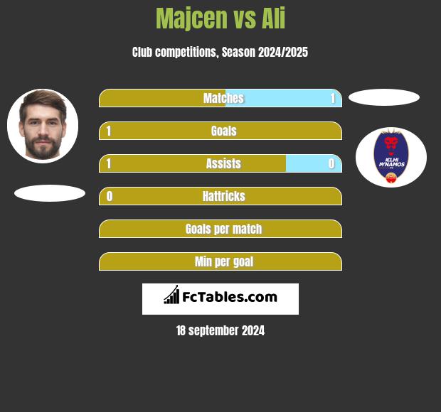 Majcen vs Ali h2h player stats