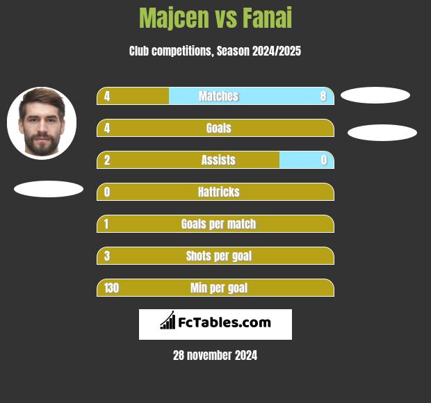 Majcen vs Fanai h2h player stats