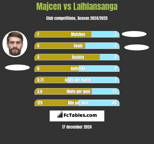 Majcen vs Lalhlansanga h2h player stats