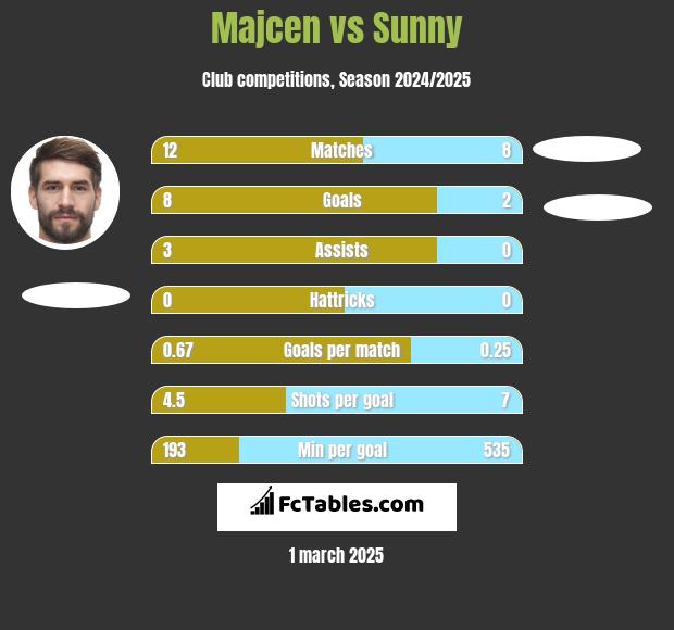 Majcen vs Sunny h2h player stats