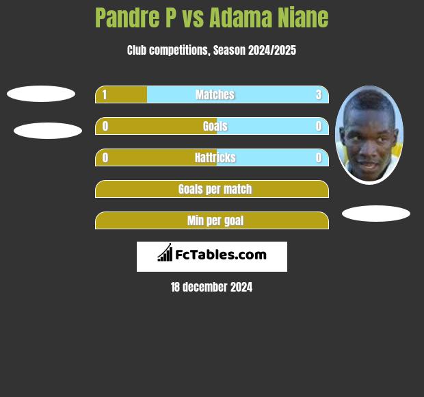 Pandre P vs Adama Niane h2h player stats