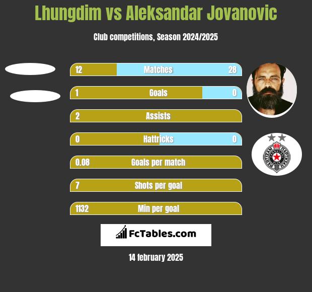 Lhungdim vs Aleksandar Jovanovic h2h player stats