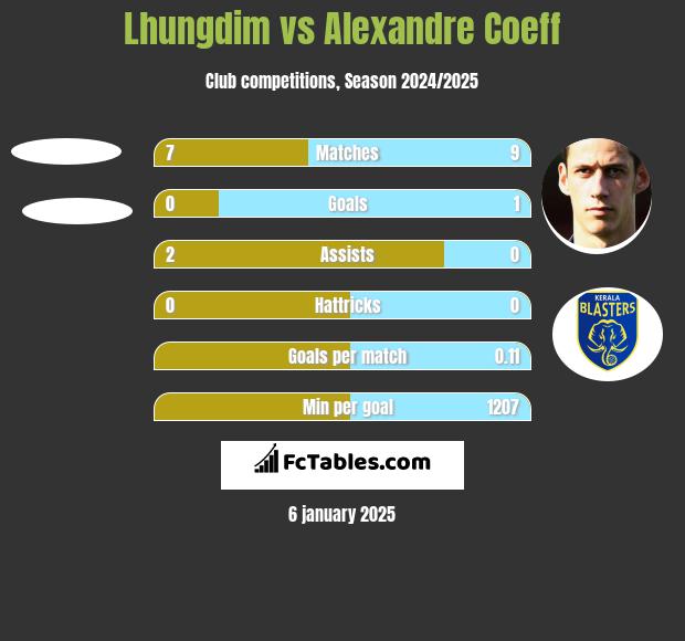 Lhungdim vs Alexandre Coeff h2h player stats