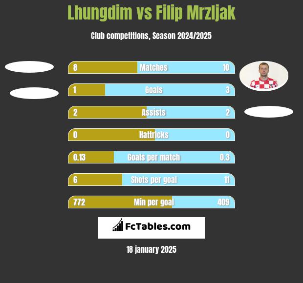 Lhungdim vs Filip Mrzljak h2h player stats