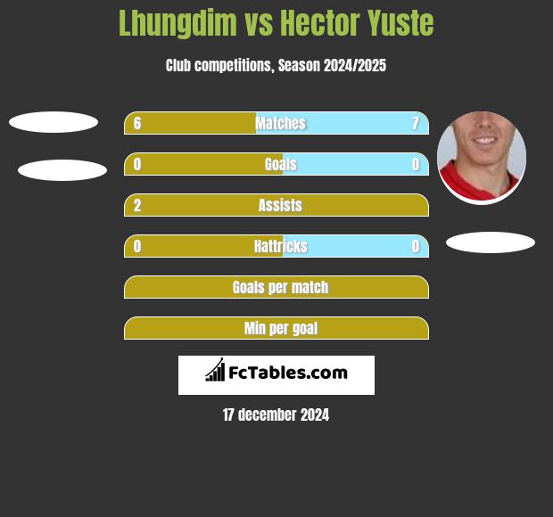 Lhungdim vs Hector Yuste h2h player stats