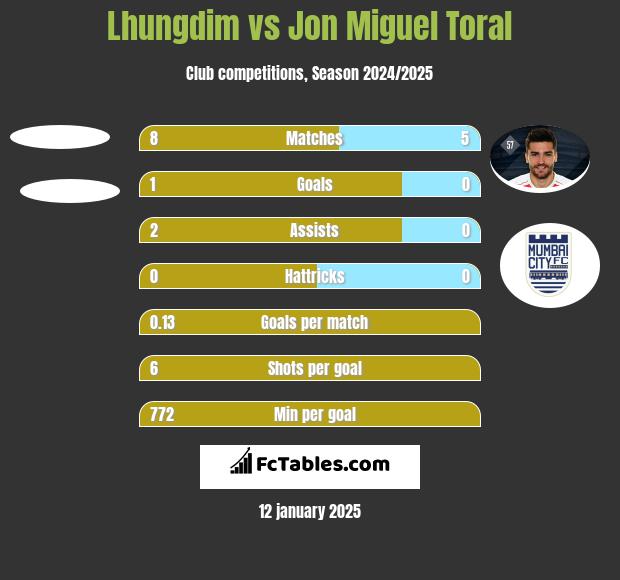 Lhungdim vs Jon Miguel Toral h2h player stats