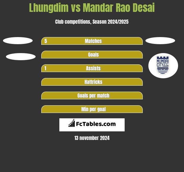 Lhungdim vs Mandar Rao Desai h2h player stats