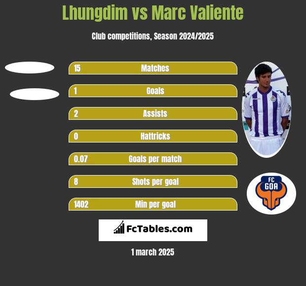 Lhungdim vs Marc Valiente h2h player stats