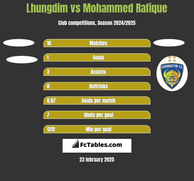 Lhungdim vs Mohammed Rafique h2h player stats