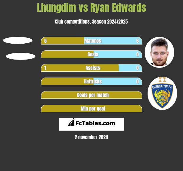 Lhungdim vs Ryan Edwards h2h player stats