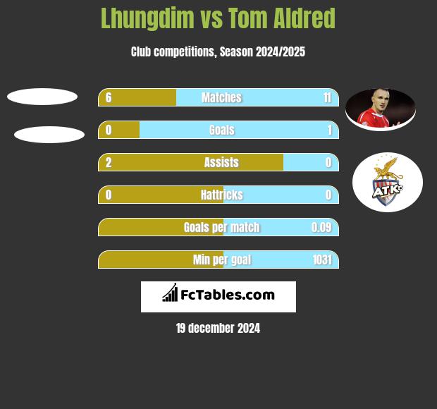 Lhungdim vs Tom Aldred h2h player stats