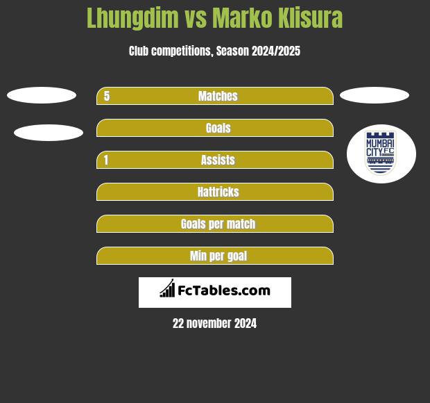 Lhungdim vs Marko Klisura h2h player stats