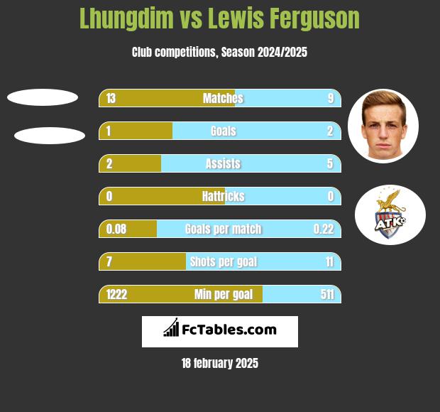 Lhungdim vs Lewis Ferguson h2h player stats