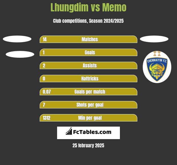 Lhungdim vs Memo h2h player stats