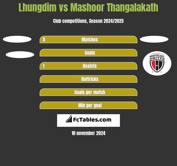 Lhungdim vs Mashoor Thangalakath h2h player stats