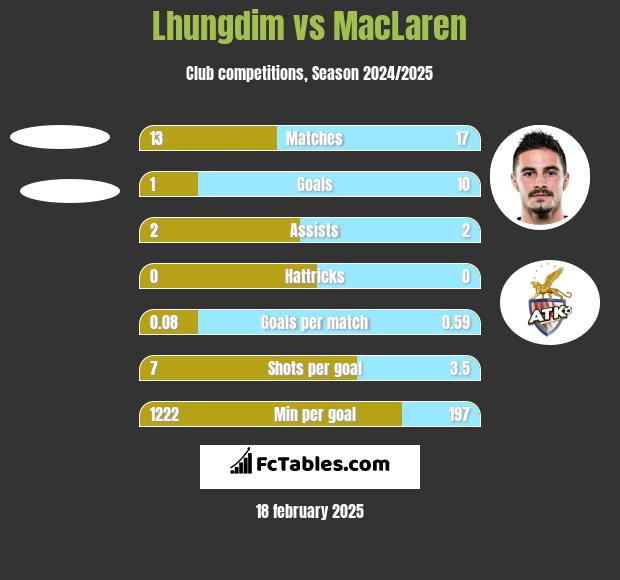 Lhungdim vs MacLaren h2h player stats