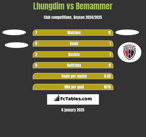 Lhungdim vs Bemammer h2h player stats