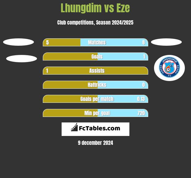 Lhungdim vs Eze h2h player stats