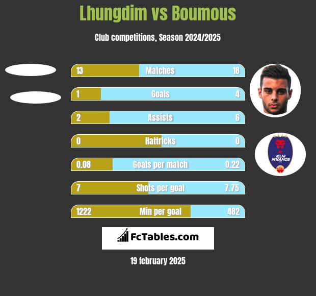 Lhungdim vs Boumous h2h player stats