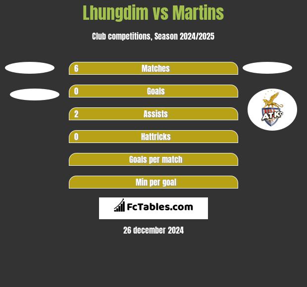 Lhungdim vs Martins h2h player stats