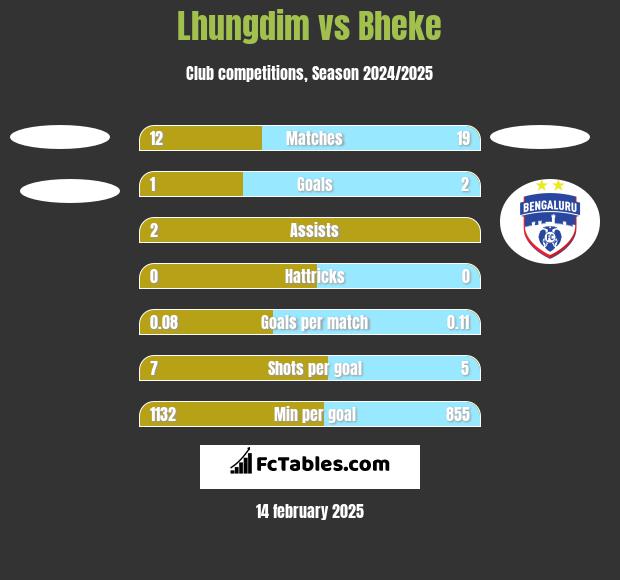 Lhungdim vs Bheke h2h player stats