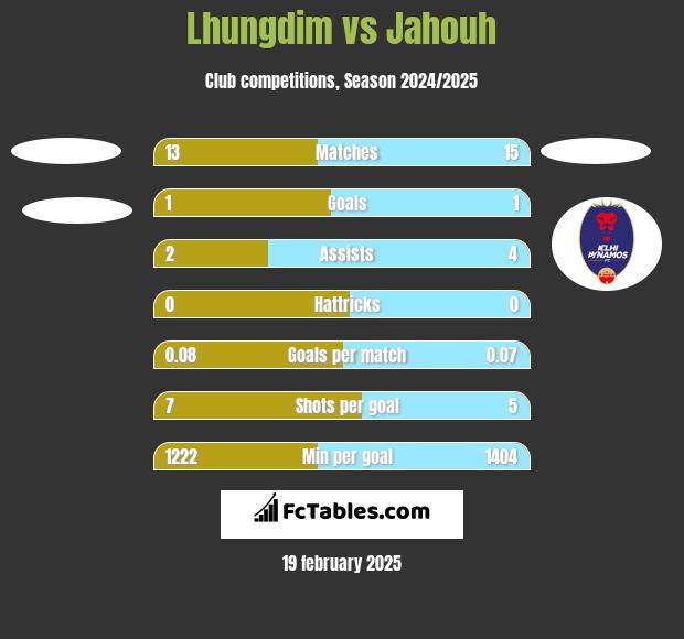 Lhungdim vs Jahouh h2h player stats