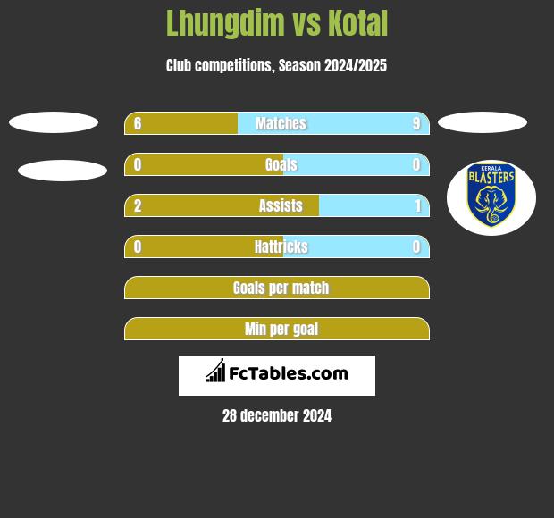 Lhungdim vs Kotal h2h player stats