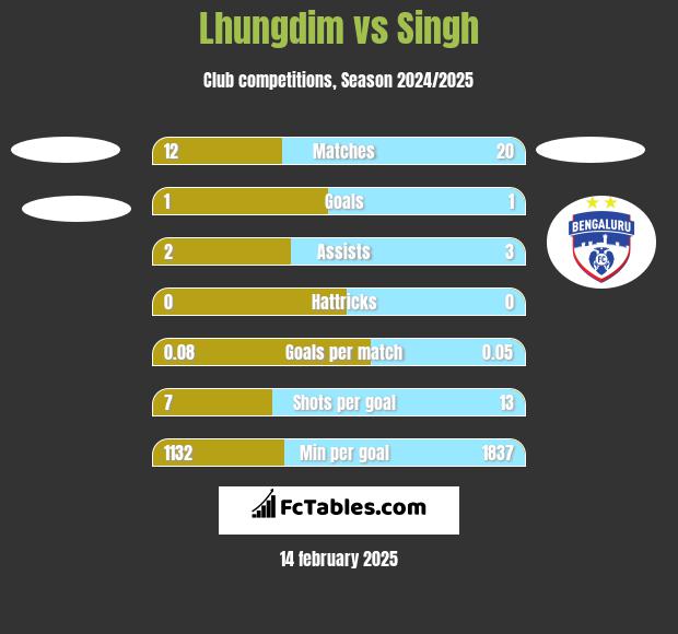 Lhungdim vs Singh h2h player stats