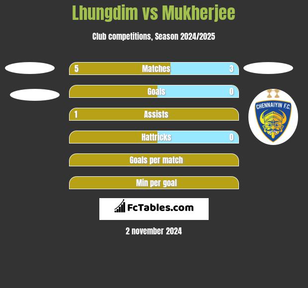 Lhungdim vs Mukherjee h2h player stats