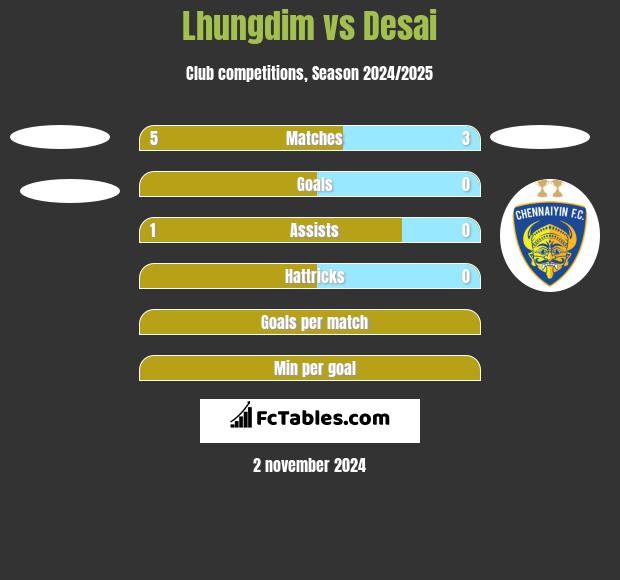 Lhungdim vs Desai h2h player stats