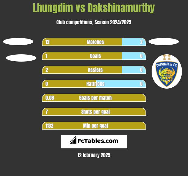 Lhungdim vs Dakshinamurthy h2h player stats