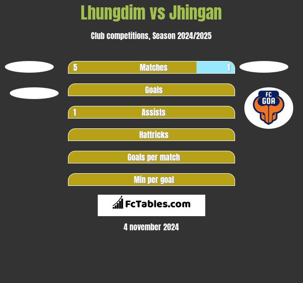 Lhungdim vs Jhingan h2h player stats